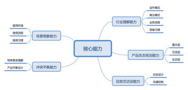 產業智能互聯網時代，生態產品經理的核心技能清單